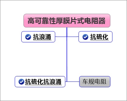 High Reliability ChipR